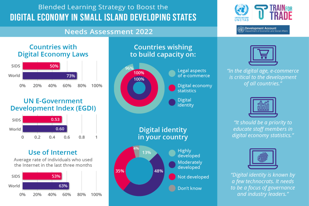 Notable expectations and needs in SIDS for the digital economy project