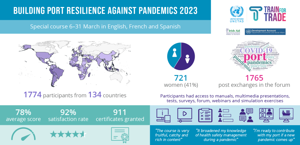 Building port resilience remains important after the pandemic