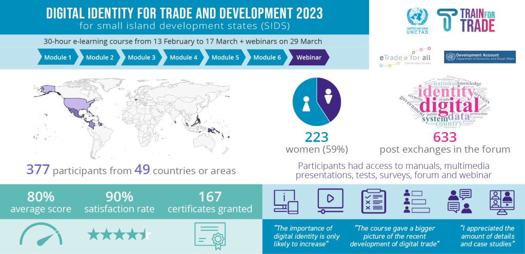 Course on digital identity boosts digital economy in SIDS