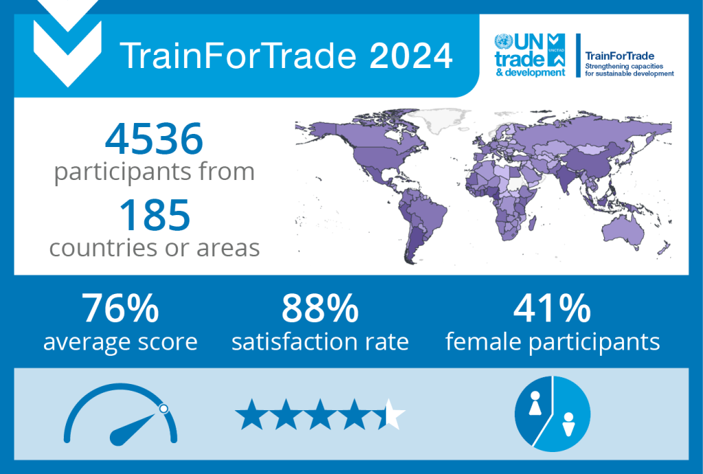 Más de 4500 participantes en eventos de TrainForTrade en 2024