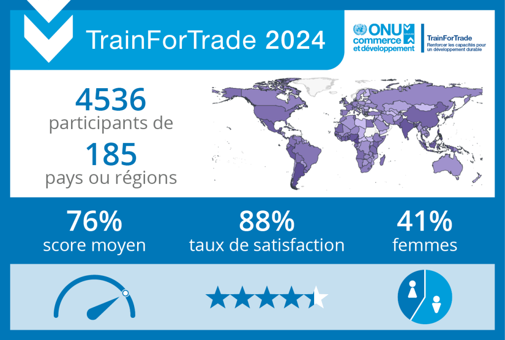 Plus de 4500 participants dans les cours TrainForTrade en 2024